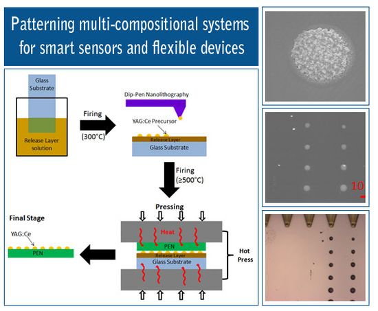 Patterning multi-compositional systems for smart sensors and flexible devices: Flow diagram for the production of smart sensors with digital and SEM images of sensors